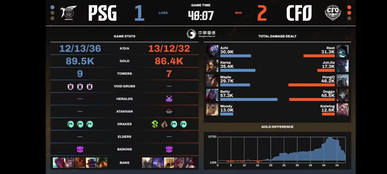 CFO让一, 鏖战, https