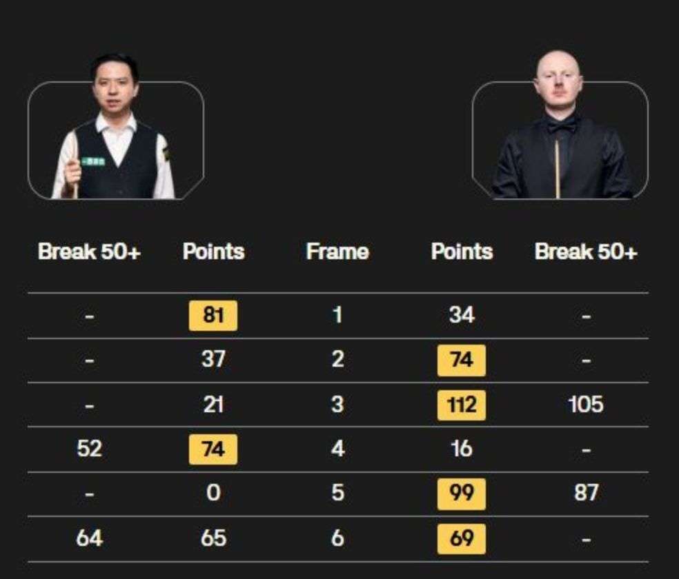 的比分爆冷, 最终 的比分爆冷, 最终